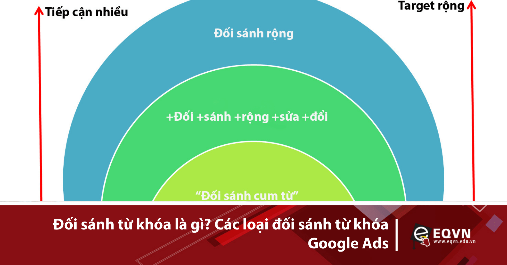 Đối sánh từ khóa quảng cáo Google