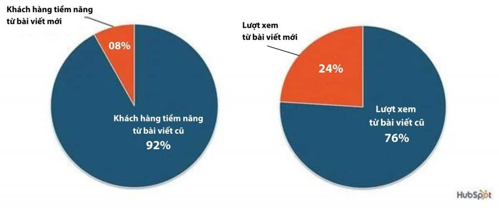 Bài cũ và bài mới