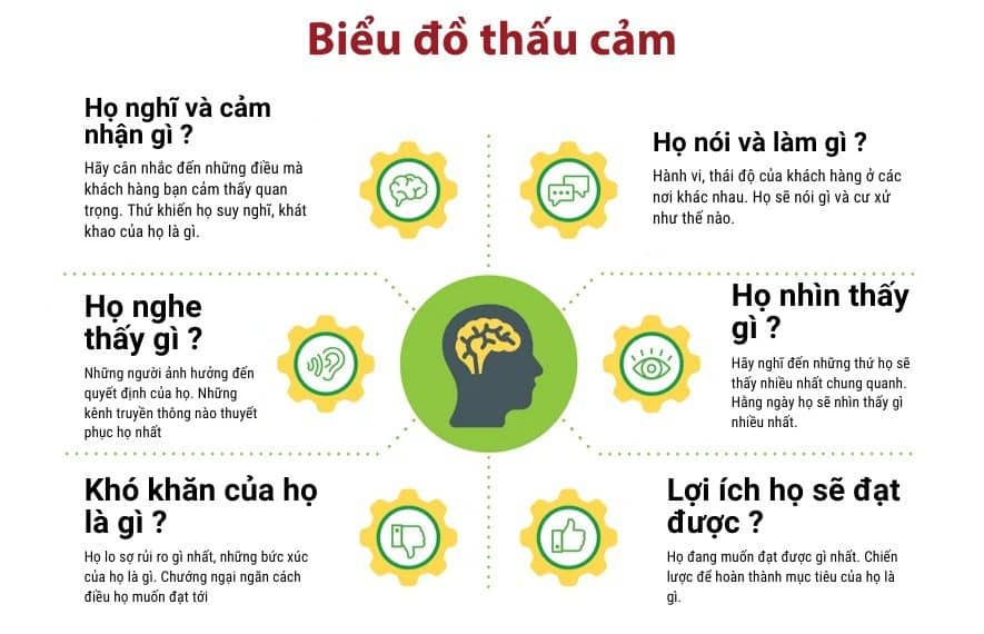 Content marketing là gì Biểu đồ thấu cảm